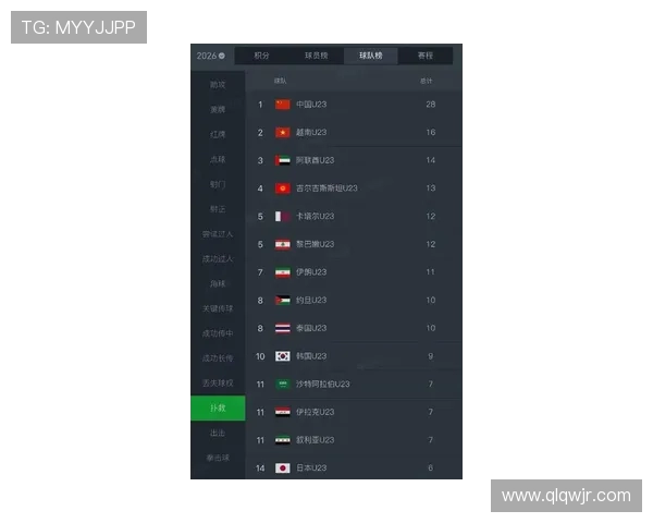 全球挑战赛最新积分榜FPX以73分稳居第一名引发关注 全球挑战赛最新积分榜FPX以73分稳居第一名引发关注